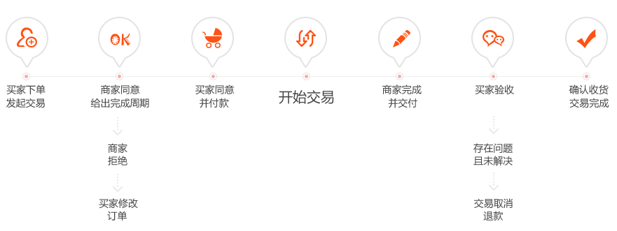 源碼碼網(wǎng)服務(wù)交易流程.png