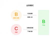 一篇文章說清楚什么是s2b、b2b、b2c、s2b2c以及b2b2c