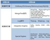 列式存儲(chǔ)數(shù)據(jù)庫(kù)ClickHouse介紹