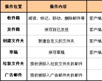 IMAP和POP3有什么區(qū)別?